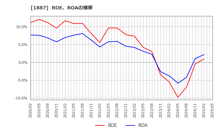 1887 日本国土開発(株): ROE、ROAの推移