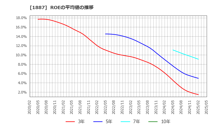 1887 日本国土開発(株): ROEの平均値の推移