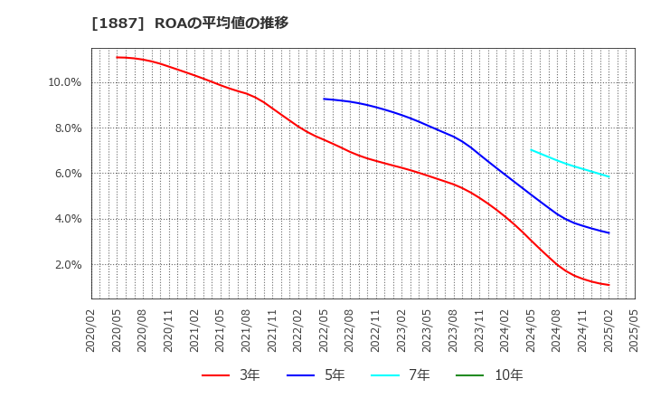 1887 日本国土開発(株): ROAの平均値の推移