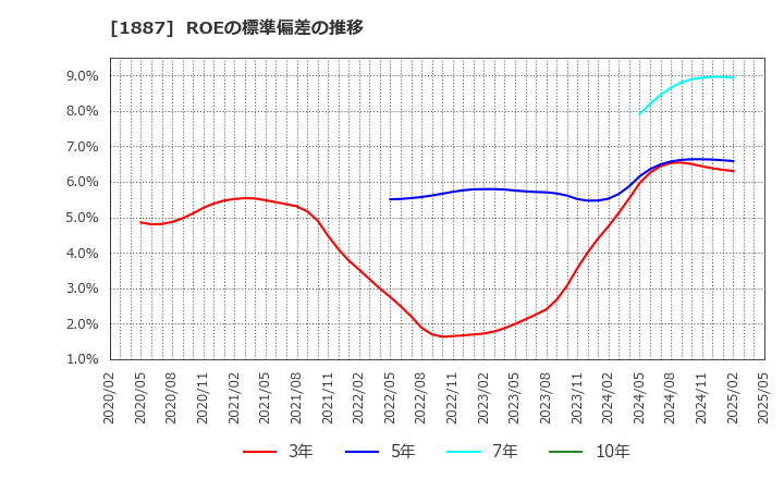 1887 日本国土開発(株): ROEの標準偏差の推移