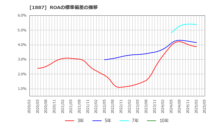 1887 日本国土開発(株): ROAの標準偏差の推移