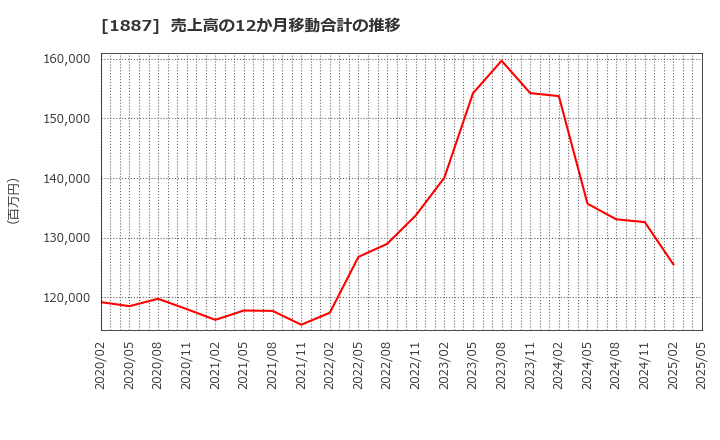 1887 日本国土開発(株): 売上高の12か月移動合計の推移