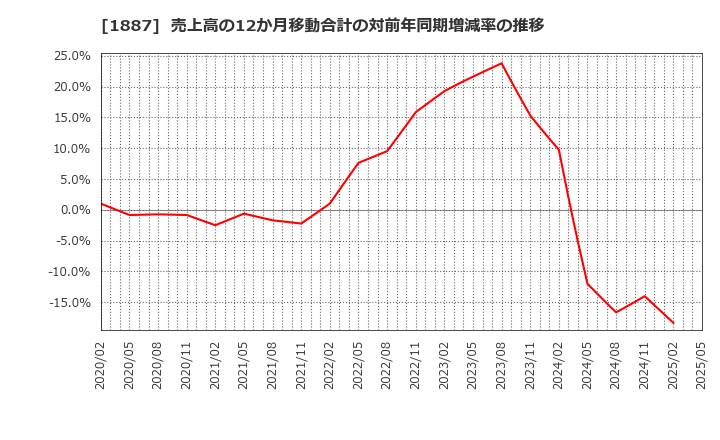 1887 日本国土開発(株): 売上高の12か月移動合計の対前年同期増減率の推移