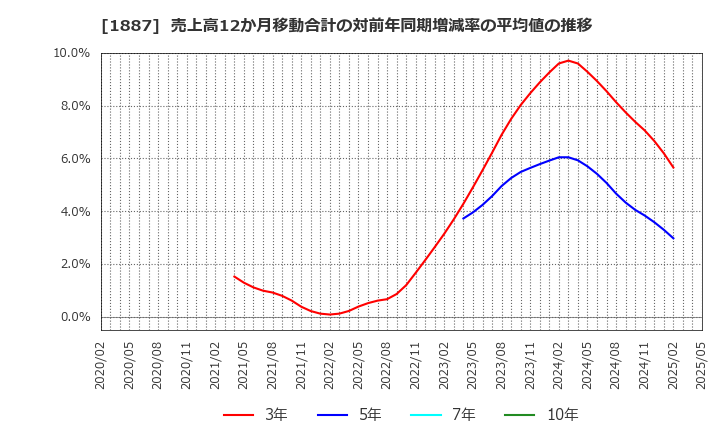 1887 日本国土開発(株): 売上高12か月移動合計の対前年同期増減率の平均値の推移