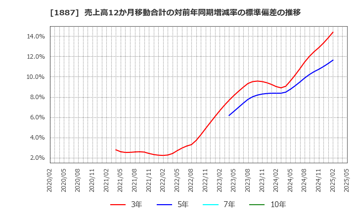 1887 日本国土開発(株): 売上高12か月移動合計の対前年同期増減率の標準偏差の推移