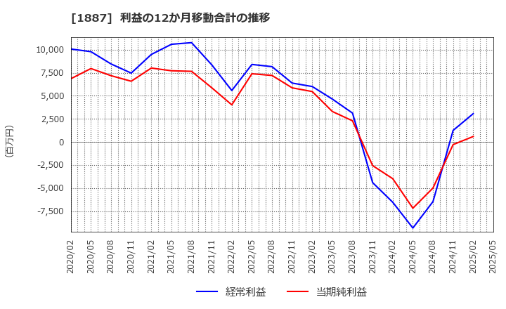 1887 日本国土開発(株): 利益の12か月移動合計の推移