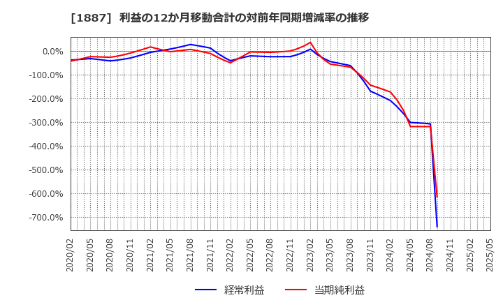 1887 日本国土開発(株): 利益の12か月移動合計の対前年同期増減率の推移