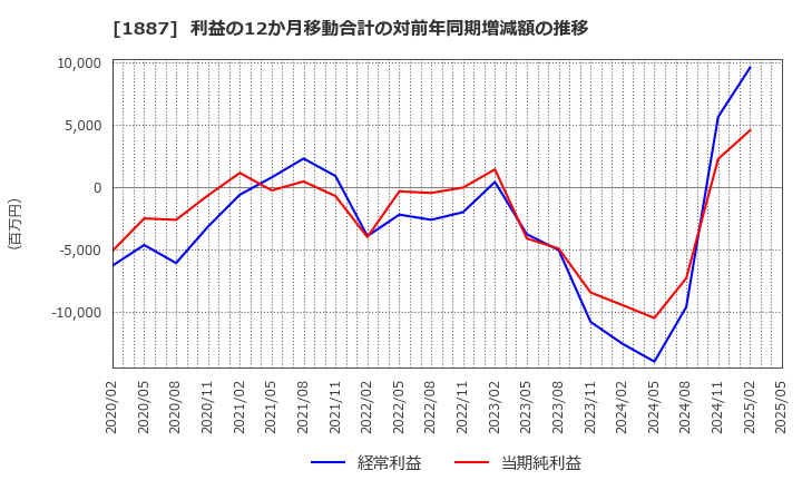 1887 日本国土開発(株): 利益の12か月移動合計の対前年同期増減額の推移