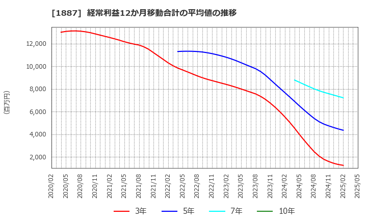 1887 日本国土開発(株): 経常利益12か月移動合計の平均値の推移