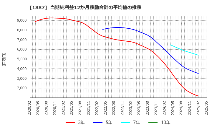 1887 日本国土開発(株): 当期純利益12か月移動合計の平均値の推移