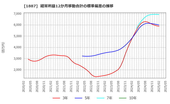 1887 日本国土開発(株): 経常利益12か月移動合計の標準偏差の推移