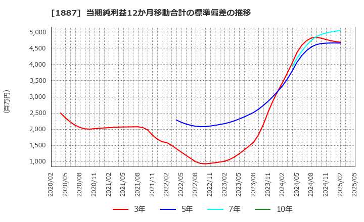1887 日本国土開発(株): 当期純利益12か月移動合計の標準偏差の推移
