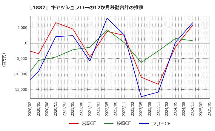 1887 日本国土開発(株): キャッシュフローの12か月移動合計の推移