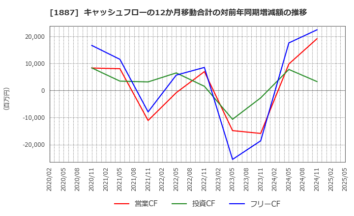 1887 日本国土開発(株): キャッシュフローの12か月移動合計の対前年同期増減額の推移