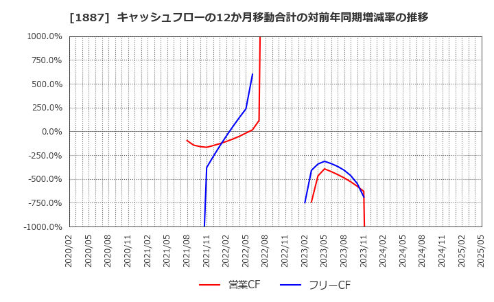 1887 日本国土開発(株): キャッシュフローの12か月移動合計の対前年同期増減率の推移