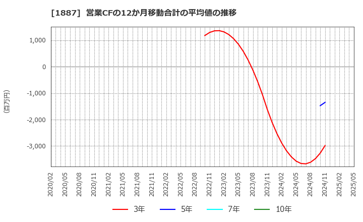 1887 日本国土開発(株): 営業CFの12か月移動合計の平均値の推移