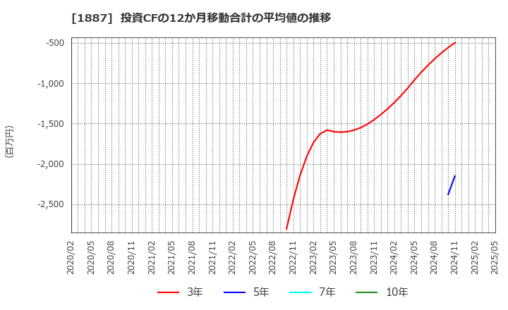 1887 日本国土開発(株): 投資CFの12か月移動合計の平均値の推移