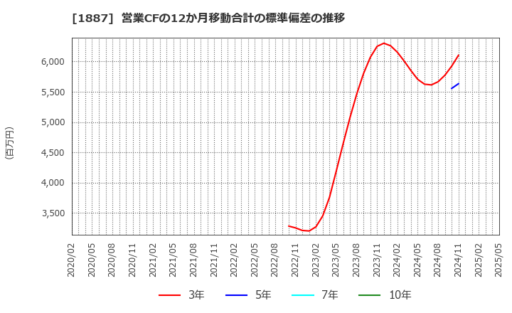 1887 日本国土開発(株): 営業CFの12か月移動合計の標準偏差の推移