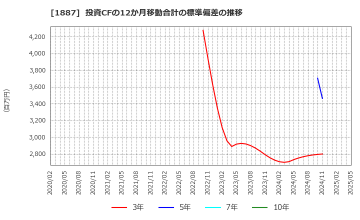 1887 日本国土開発(株): 投資CFの12か月移動合計の標準偏差の推移