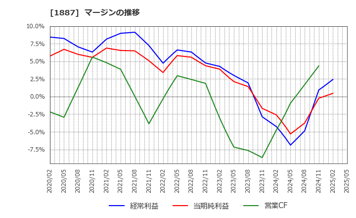 1887 日本国土開発(株): マージンの推移