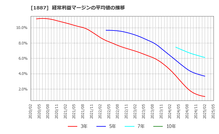 1887 日本国土開発(株): 経常利益マージンの平均値の推移