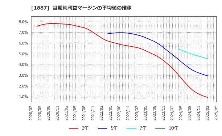 1887 日本国土開発(株): 当期純利益マージンの平均値の推移