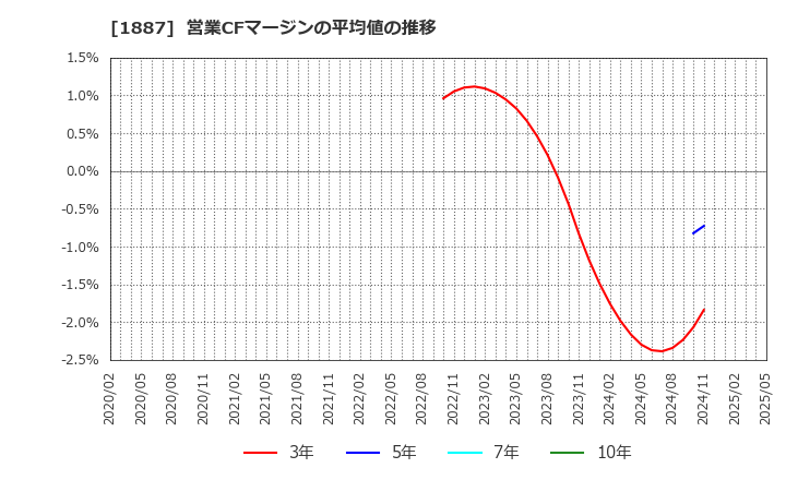 1887 日本国土開発(株): 営業CFマージンの平均値の推移