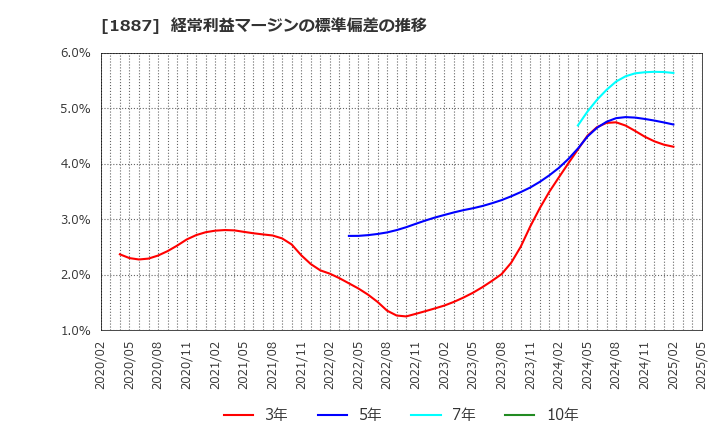 1887 日本国土開発(株): 経常利益マージンの標準偏差の推移