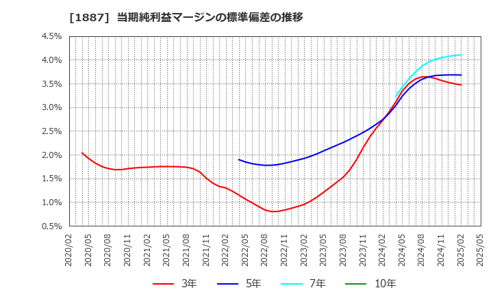 1887 日本国土開発(株): 当期純利益マージンの標準偏差の推移