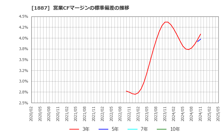1887 日本国土開発(株): 営業CFマージンの標準偏差の推移