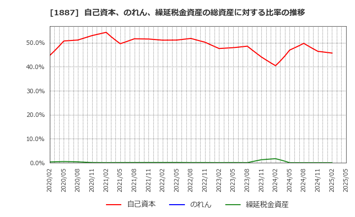 1887 日本国土開発(株): 自己資本、のれん、繰延税金資産の総資産に対する比率の推移