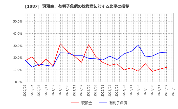 1887 日本国土開発(株): 現預金、有利子負債の総資産に対する比率の推移