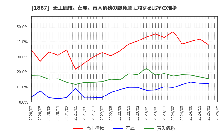 1887 日本国土開発(株): 売上債権、在庫、買入債務の総資産に対する比率の推移