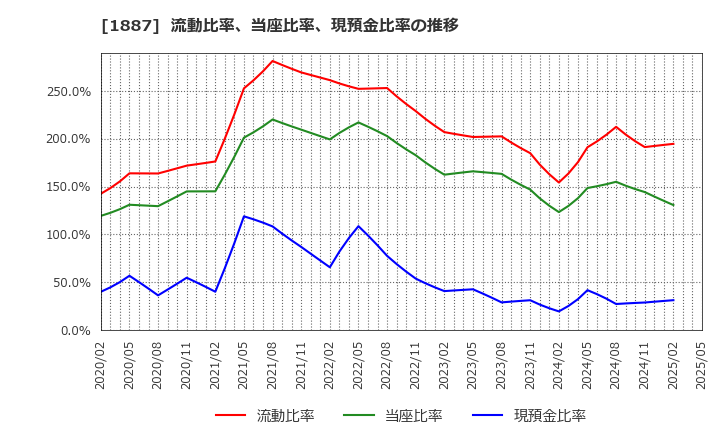 1887 日本国土開発(株): 流動比率、当座比率、現預金比率の推移