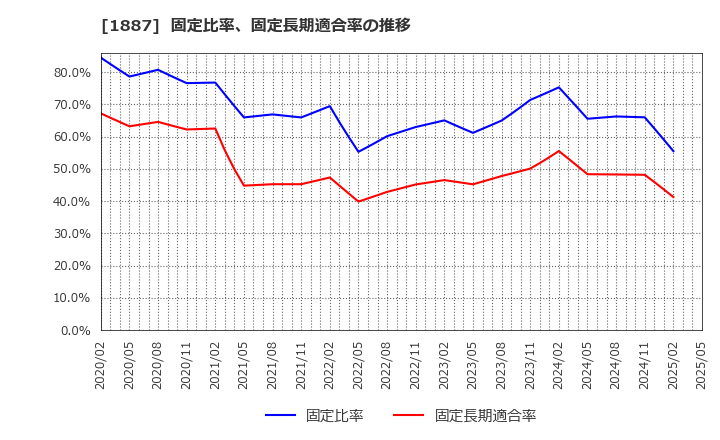 1887 日本国土開発(株): 固定比率、固定長期適合率の推移