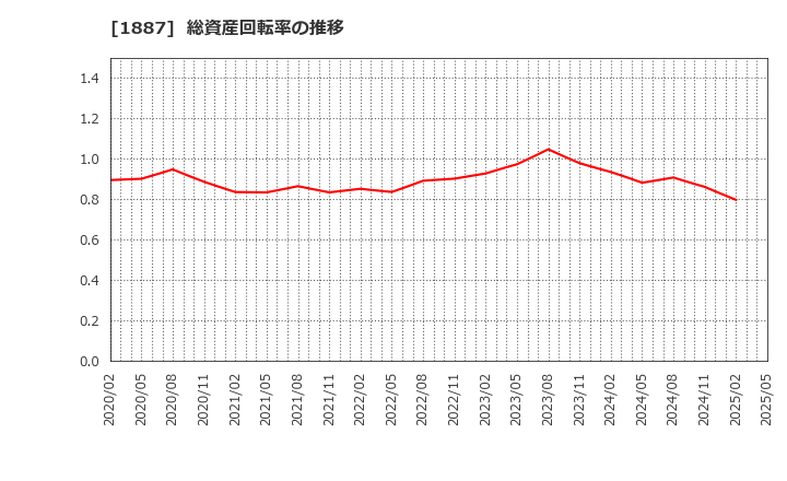 1887 日本国土開発(株): 総資産回転率の推移
