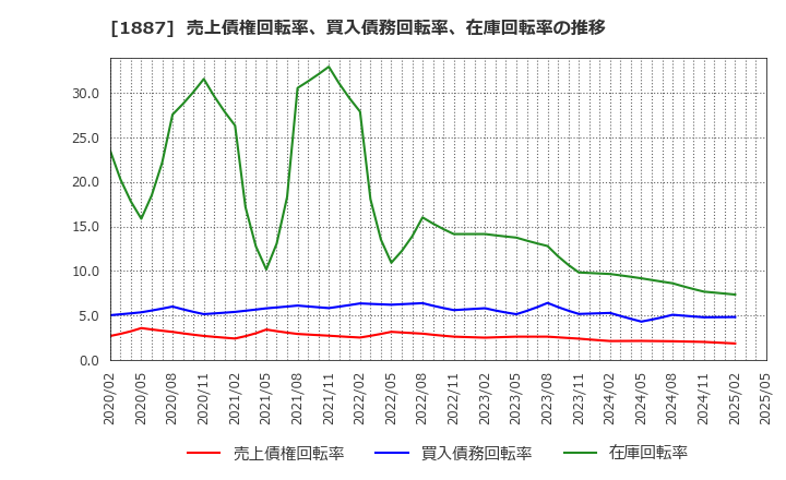 1887 日本国土開発(株): 売上債権回転率、買入債務回転率、在庫回転率の推移
