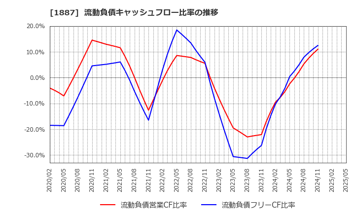 1887 日本国土開発(株): 流動負債キャッシュフロー比率の推移
