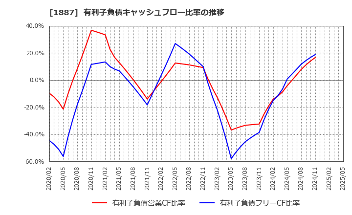 1887 日本国土開発(株): 有利子負債キャッシュフロー比率の推移