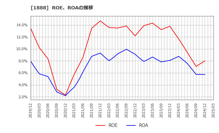 1888 若築建設(株): ROE、ROAの推移