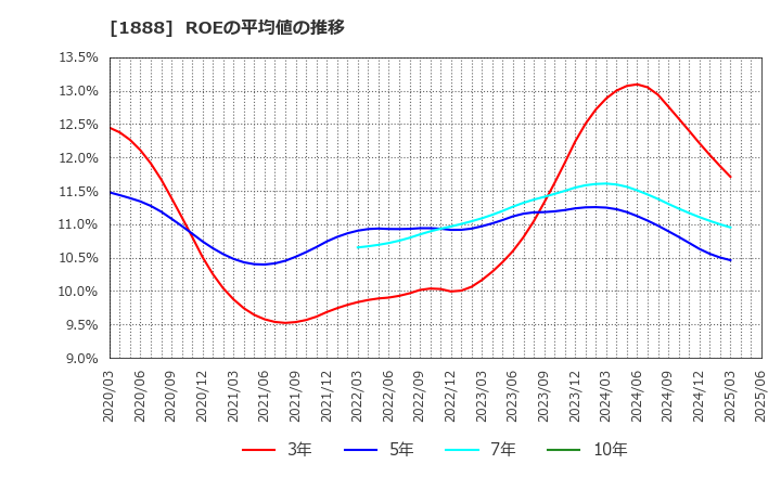 1888 若築建設(株): ROEの平均値の推移