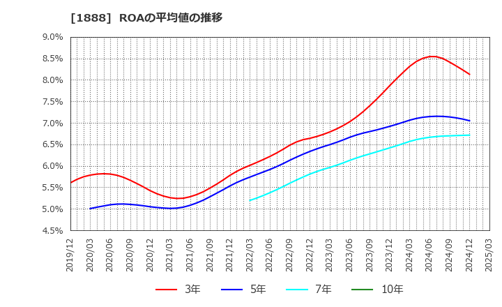 1888 若築建設(株): ROAの平均値の推移