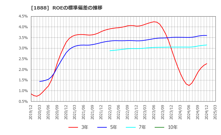 1888 若築建設(株): ROEの標準偏差の推移