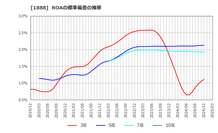 1888 若築建設(株): ROAの標準偏差の推移