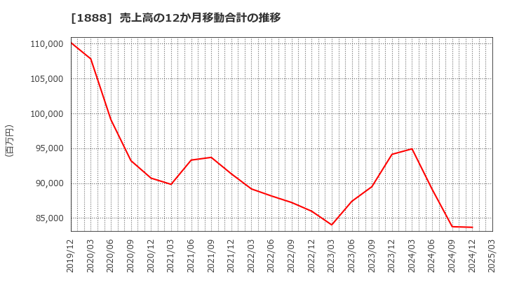 1888 若築建設(株): 売上高の12か月移動合計の推移