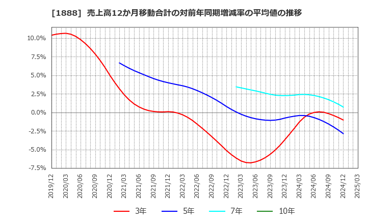 1888 若築建設(株): 売上高12か月移動合計の対前年同期増減率の平均値の推移