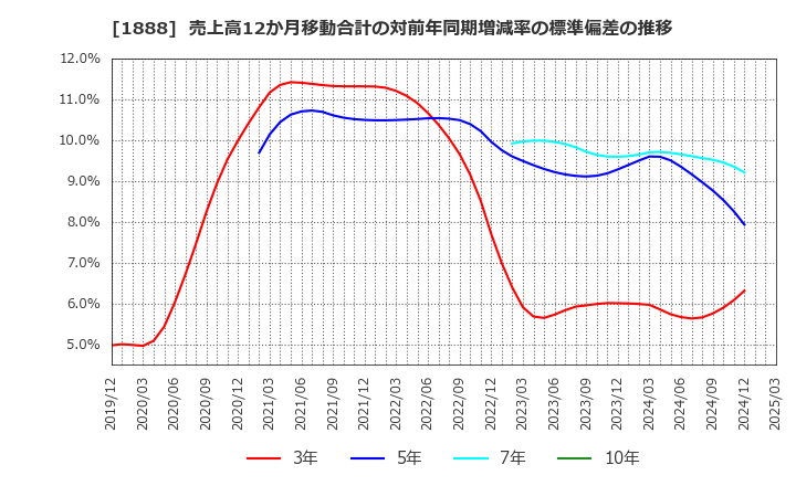 1888 若築建設(株): 売上高12か月移動合計の対前年同期増減率の標準偏差の推移