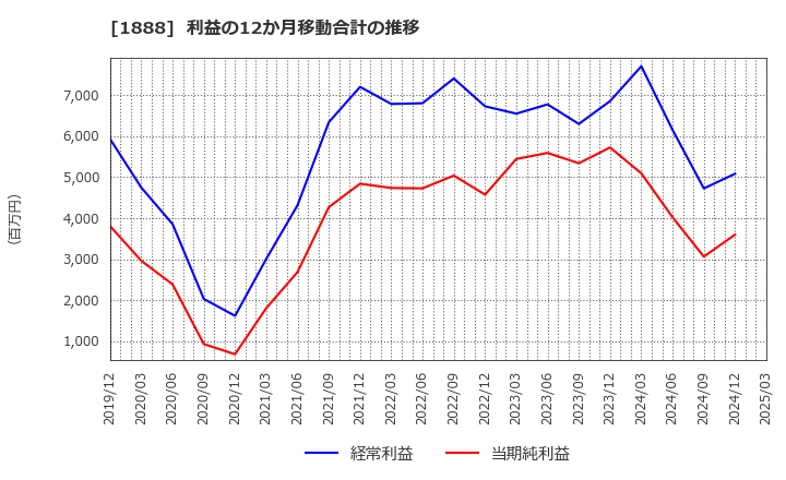 1888 若築建設(株): 利益の12か月移動合計の推移