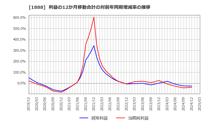 1888 若築建設(株): 利益の12か月移動合計の対前年同期増減率の推移