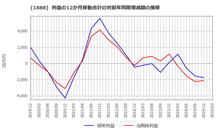 1888 若築建設(株): 利益の12か月移動合計の対前年同期増減額の推移
